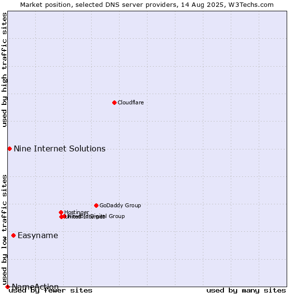 Market position of Easyname vs. Nine Internet Solutions vs. NameAction
