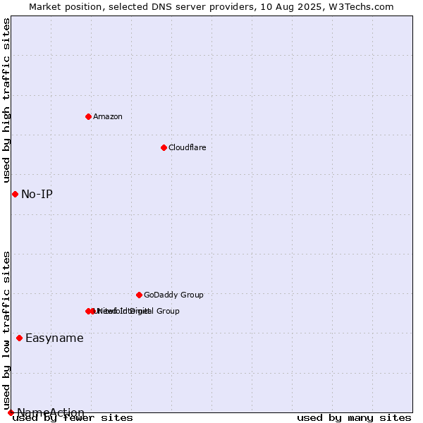 Market position of Easyname vs. No-IP vs. NameAction