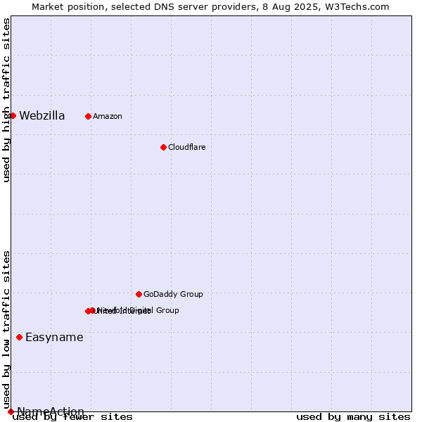 Market position of Easyname vs. Webzilla vs. NameAction