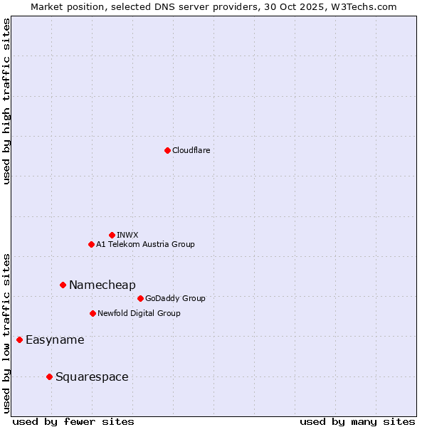 Market position of Namecheap vs. Squarespace vs. Easyname