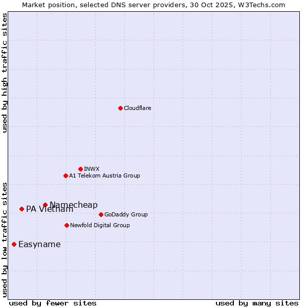 Market position of Namecheap vs. PA Vietnam vs. Easyname