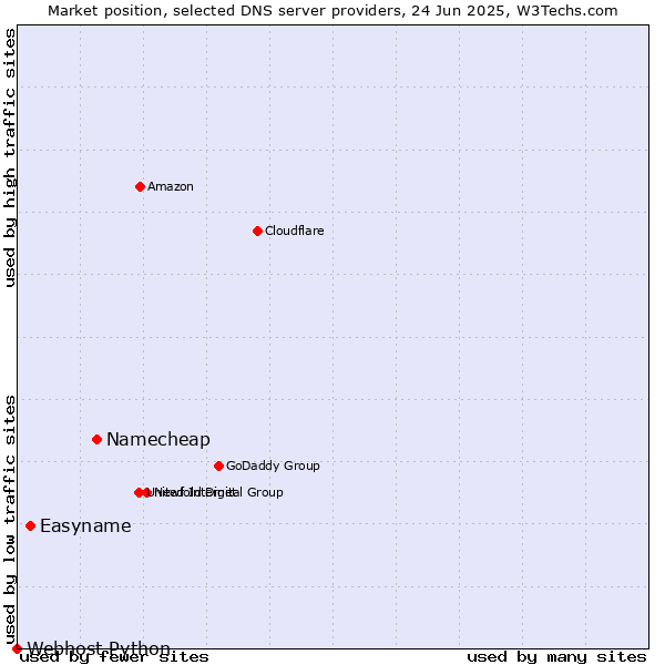 Market position of Namecheap vs. Easyname vs. Webhost Python