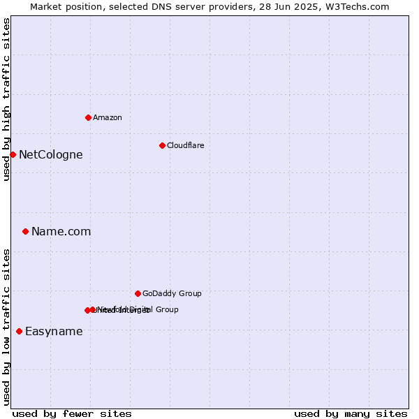 Market position of Name.com vs. Easyname vs. NetCologne