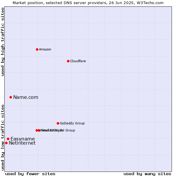 Market position of Name.com vs. Easyname vs. Netinternet