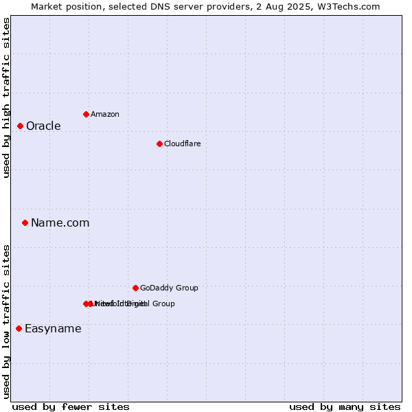 Market position of Name.com vs. Oracle vs. Easyname