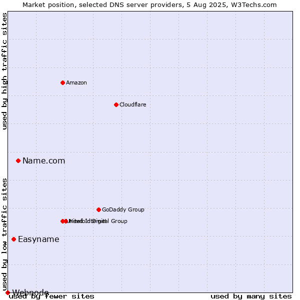 Market position of Name.com vs. Easyname vs. Webnode
