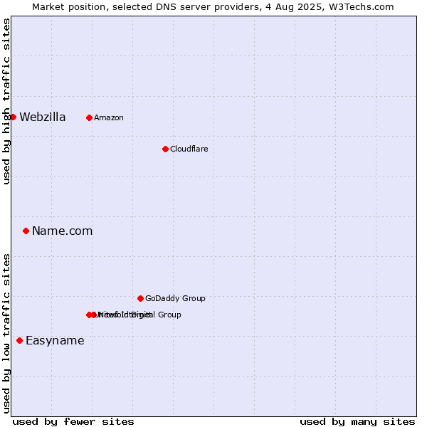 Market position of Name.com vs. Easyname vs. Webzilla