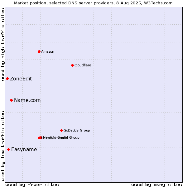 Market position of Name.com vs. Easyname vs. ZoneEdit