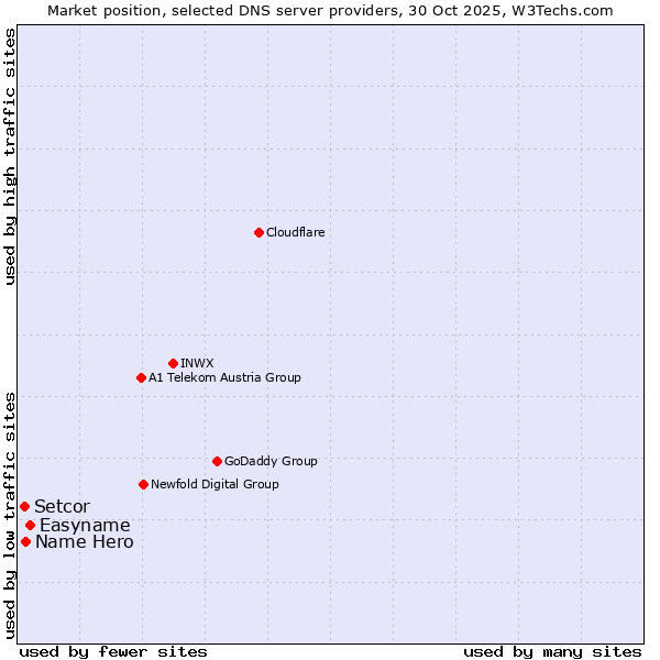 Market position of Easyname vs. Name Hero vs. Setcor