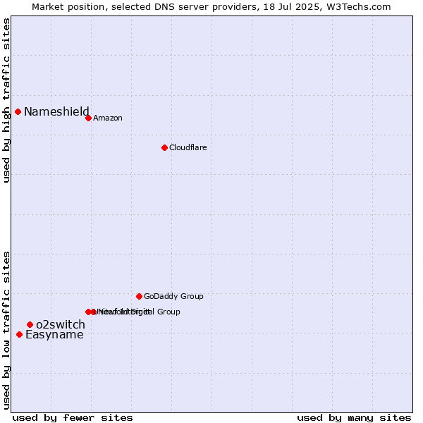 Market position of o2switch vs. Easyname vs. Nameshield