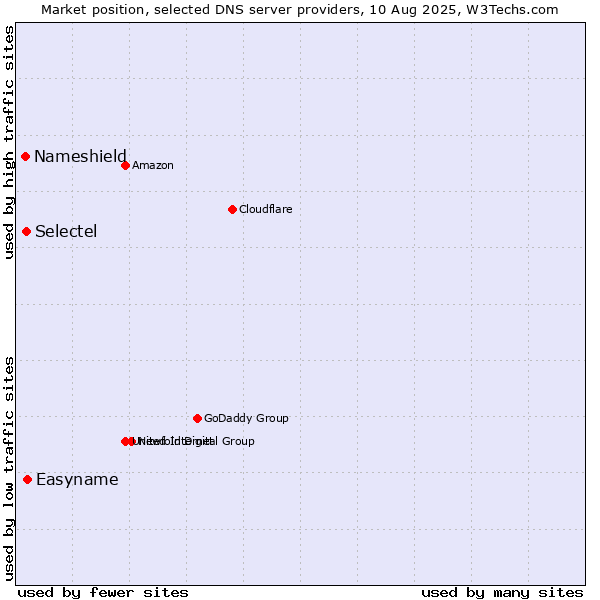 Market position of Easyname vs. Selectel vs. Nameshield