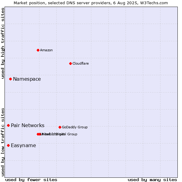 Market position of Namespace vs. Easyname vs. Pair Networks