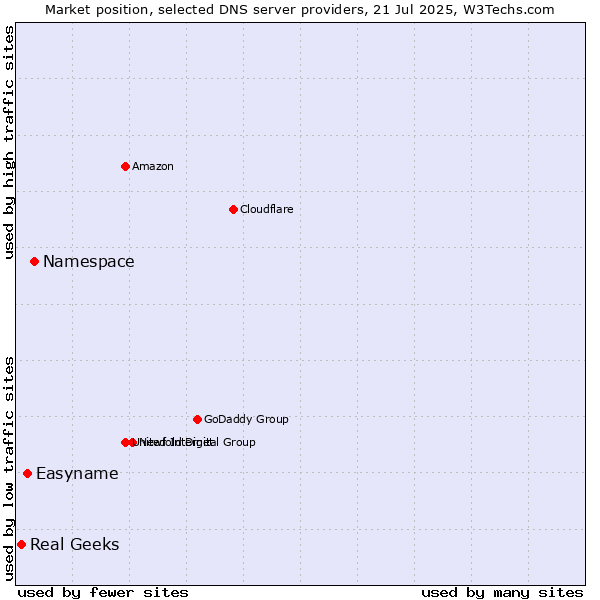 Market position of Namespace vs. Easyname vs. Real Geeks