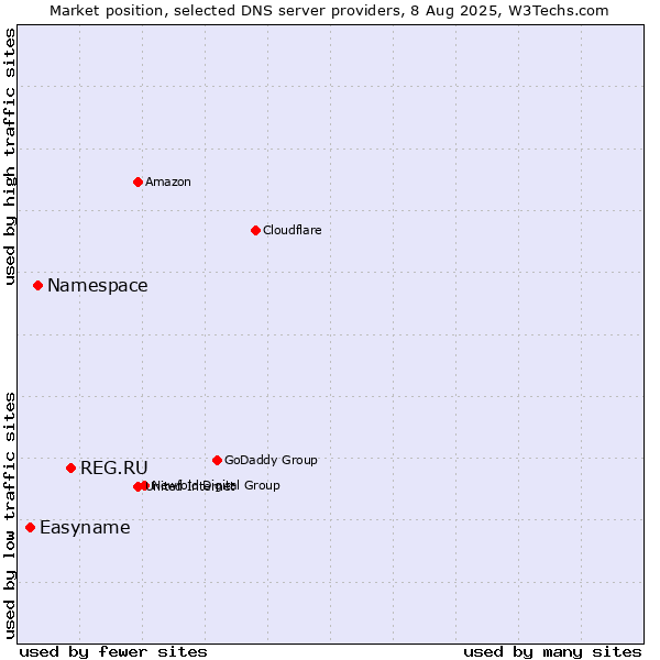 Market position of REG.RU vs. Namespace vs. Easyname