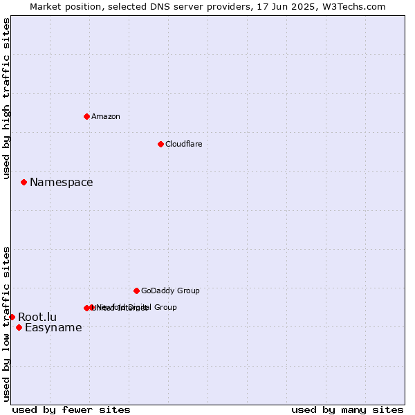 Market position of Namespace vs. Easyname vs. Root.lu