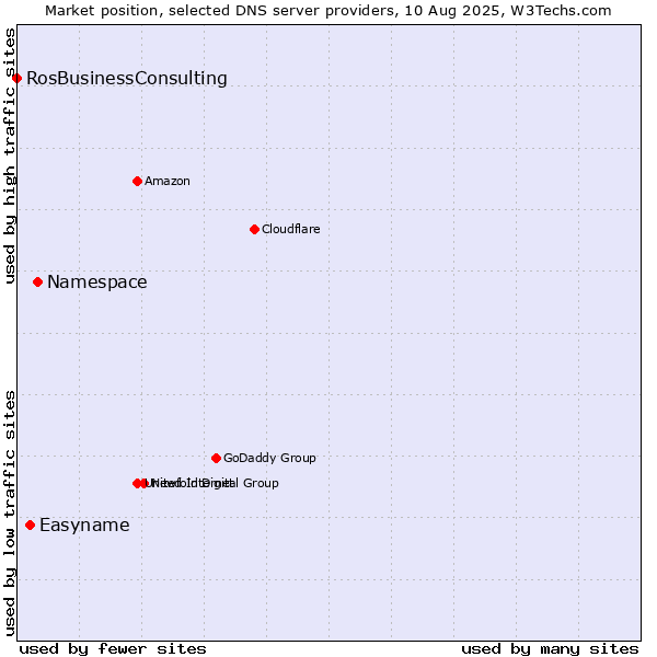 Market position of Namespace vs. Easyname vs. RosBusinessConsulting