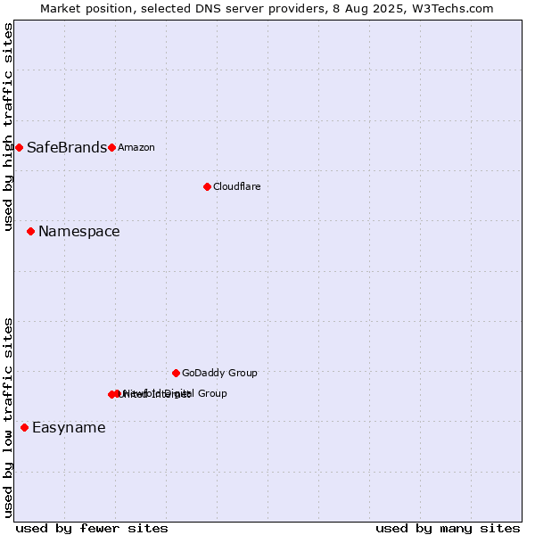 Market position of Namespace vs. Easyname vs. SafeBrands