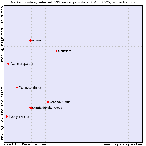 Market position of Your.Online vs. Namespace vs. Easyname