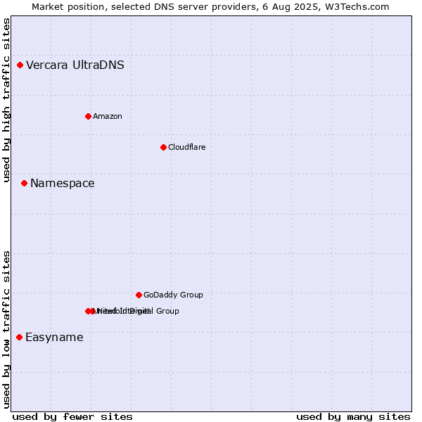 Market position of Namespace vs. Vercara UltraDNS vs. Easyname