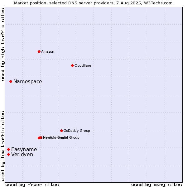 Market position of Namespace vs. Veridyen vs. Easyname