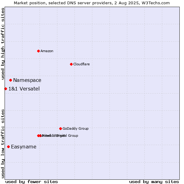 Market position of Namespace vs. Easyname vs. 1&1 Versatel