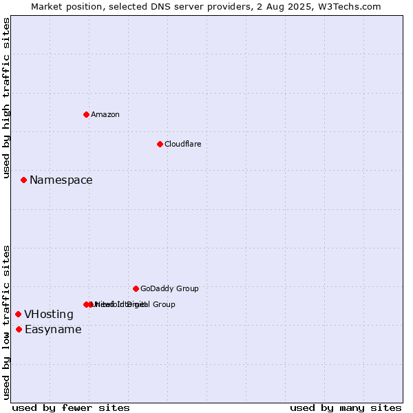 Market position of Namespace vs. Easyname vs. VHosting