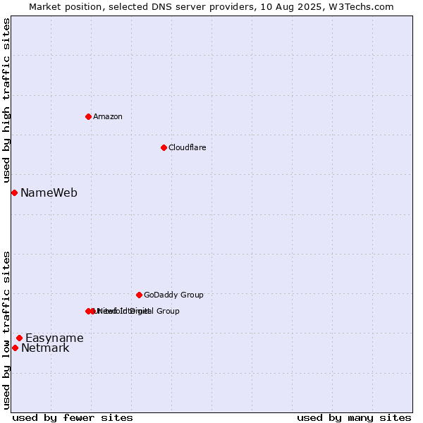Market position of Easyname vs. Netmark vs. NameWeb