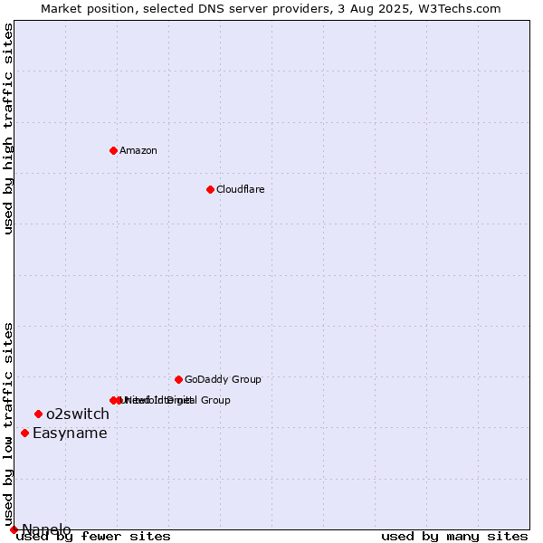 Market position of o2switch vs. Easyname vs. Nanelo