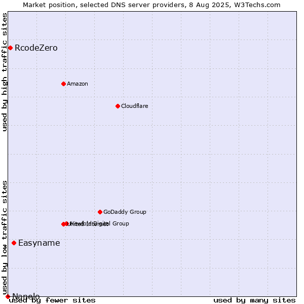 Market position of Easyname vs. RcodeZero vs. Nanelo
