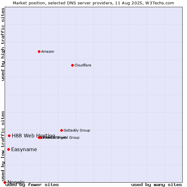Market position of H88 Web Hosting vs. Easyname vs. Nanelo