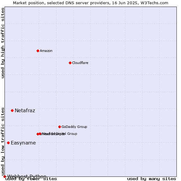 Market position of Netafraz vs. Easyname vs. Webhost Python