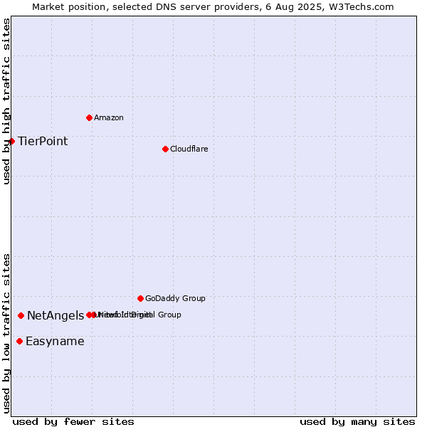Market position of NetAngels vs. Easyname vs. TierPoint