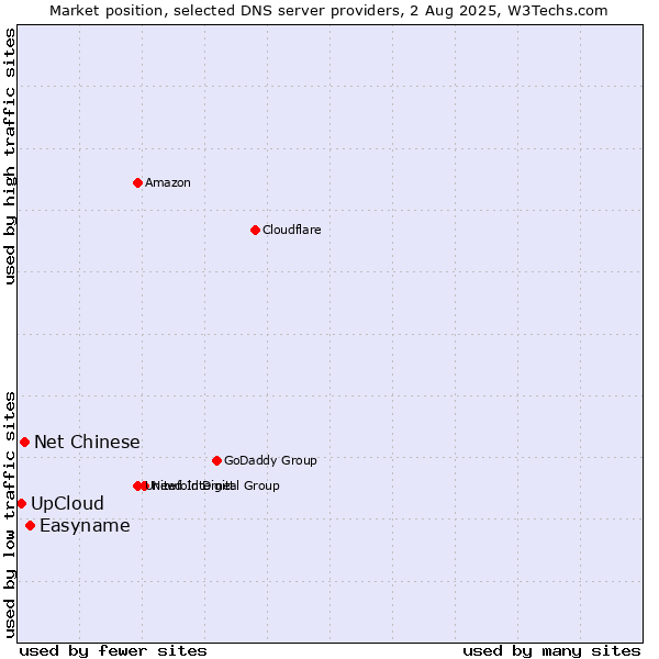 Market position of Easyname vs. UpCloud vs. Net Chinese