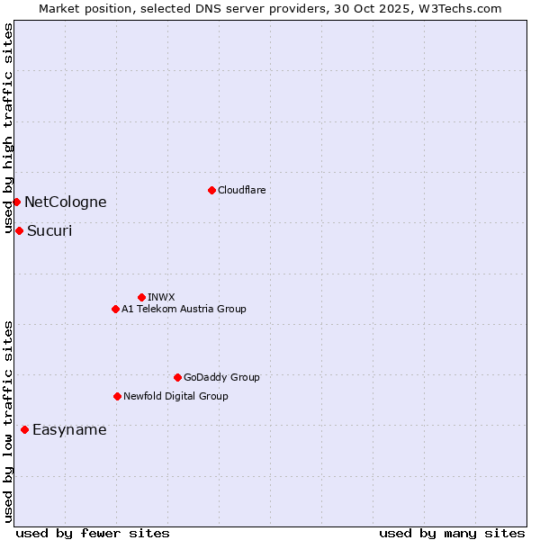 Market position of Easyname vs. Sucuri vs. NetCologne