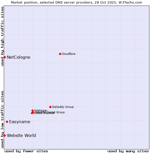 Market position of Easyname vs. NetCologne vs. Website World