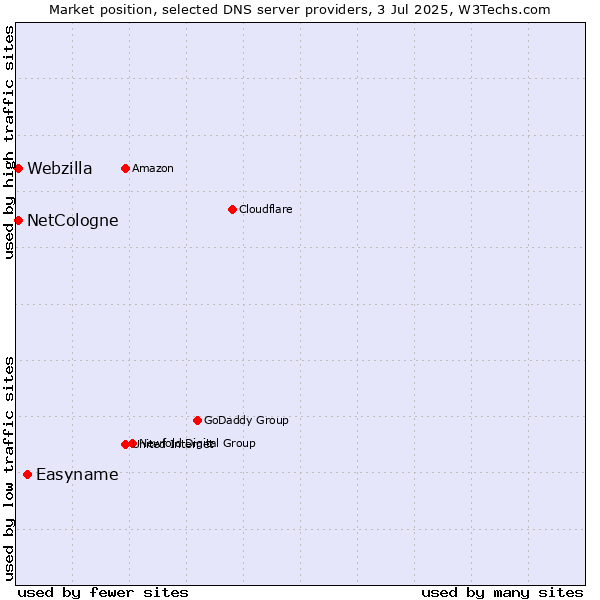 Market position of Easyname vs. NetCologne vs. Webzilla