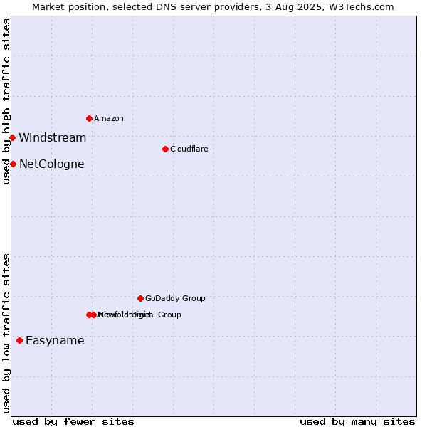 Market position of Easyname vs. NetCologne vs. Windstream