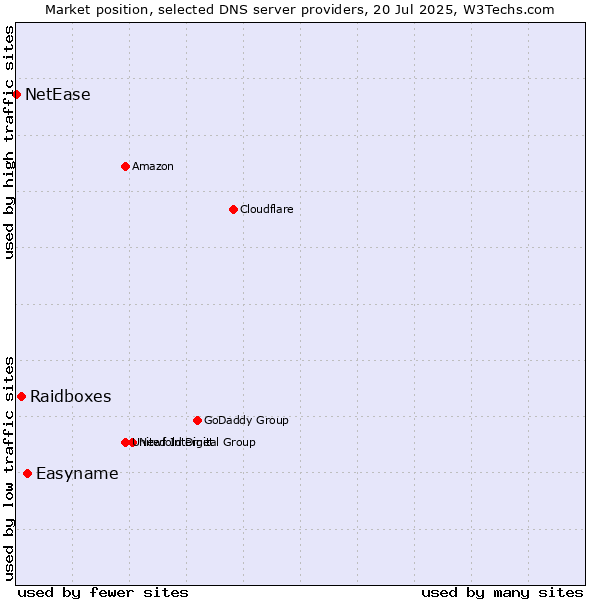 Market position of Easyname vs. Raidboxes vs. NetEase