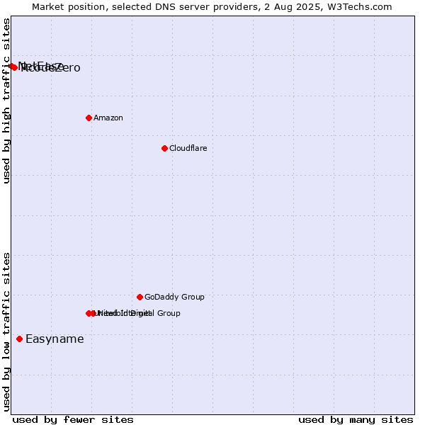 Market position of Easyname vs. RcodeZero vs. NetEase