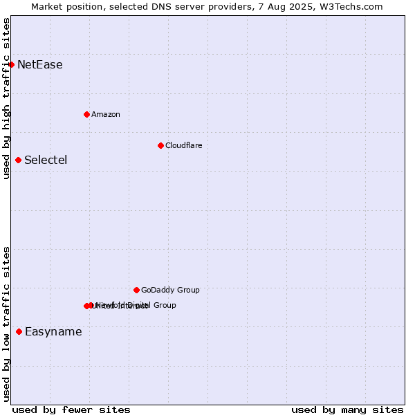 Market position of Easyname vs. Selectel vs. NetEase