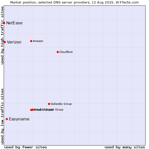Market position of Easyname vs. Verizon vs. NetEase