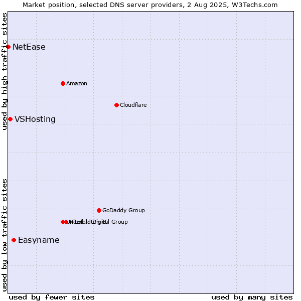 Market position of Easyname vs. VSHosting vs. NetEase