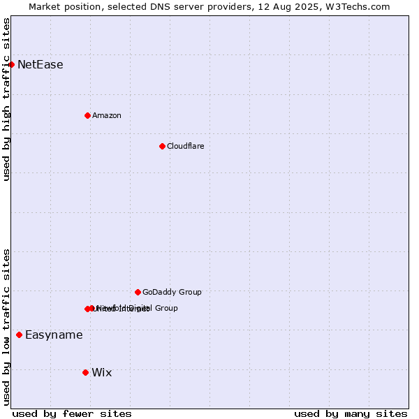 Market position of Wix vs. Easyname vs. NetEase