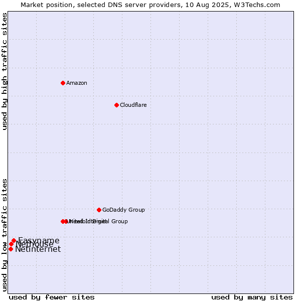 Market position of Easyname vs. Nethouse vs. Netinternet