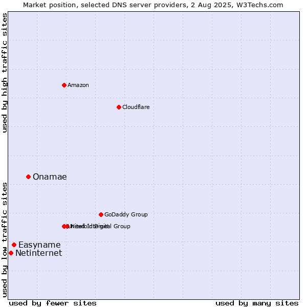 Market position of Onamae vs. Easyname vs. Netinternet