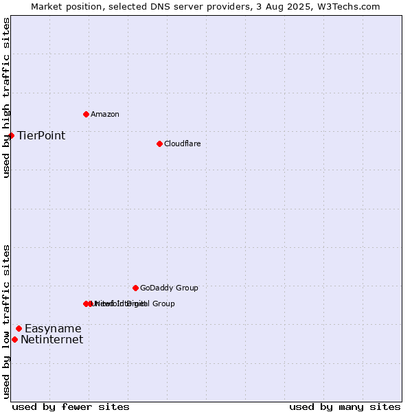 Market position of Easyname vs. Netinternet vs. TierPoint