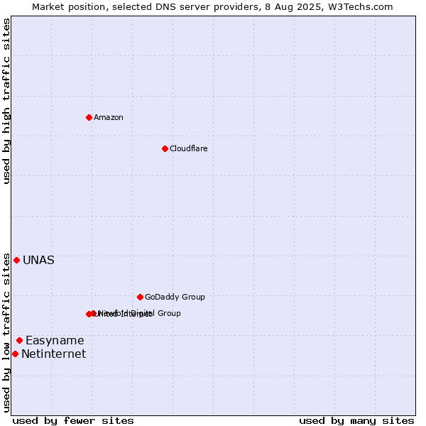 Market position of Easyname vs. UNAS vs. Netinternet