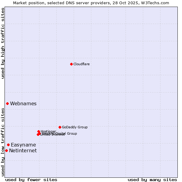 Market position of Easyname vs. Webnames vs. Netinternet