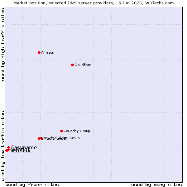 Market position of webgo vs. Easyname vs. Netmark