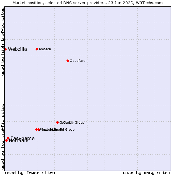 Market position of Easyname vs. Netmark vs. Webzilla
